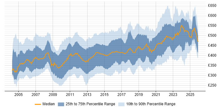 Contractor daily rate distribution trend for Infrastructure Manager job vacancies in the UK excluding London