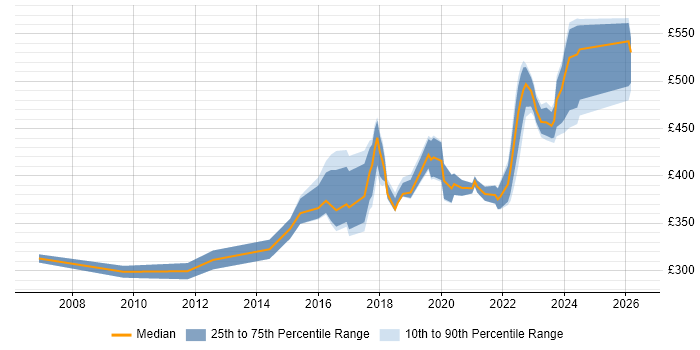 Contractor daily rate distribution trend for Infrastructure Operations Engineer job vacancies in the UK excluding London