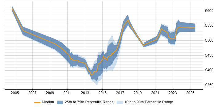 Contractor daily rate distribution trend for Infrastructure Operations Manager job vacancies in the UK excluding London