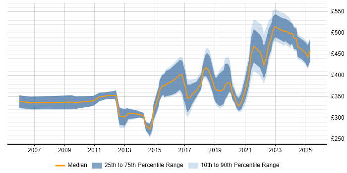 Contractor daily rate distribution trend for Infrastructure Security Engineer job vacancies in the UK excluding London