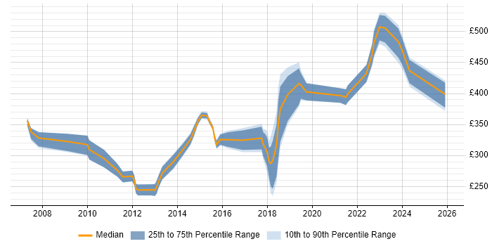 Contractor daily rate distribution trend for Infrastructure Services Engineer job vacancies in the UK excluding London