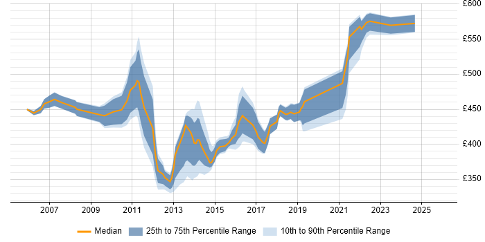 Contractor daily rate distribution trend for Infrastructure Services Project Manager job vacancies in the UK excluding London
