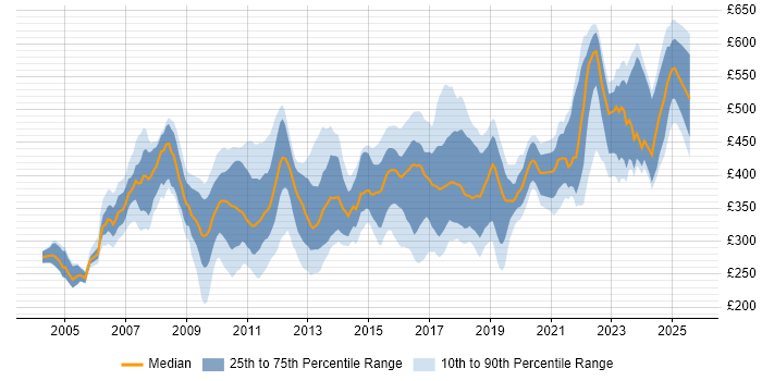 Contractor daily rate distribution trend for Infrastructure Specialist job vacancies in the UK excluding London