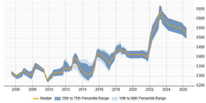 Contractor daily rate distribution trend for Infrastructure Team Leader job vacancies in the UK excluding London