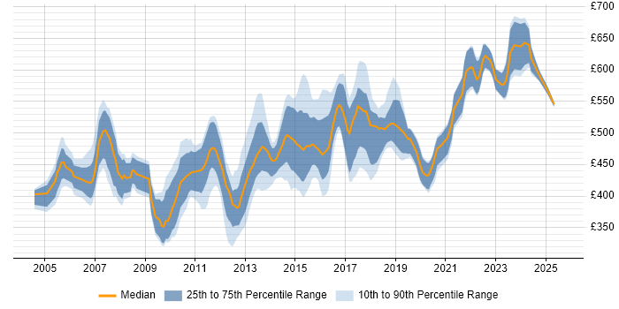 Contractor daily rate distribution trend for Infrastructure Technical Architect job vacancies in the UK excluding London Contractor daily rate distribution trend for Infrastructure Technical Architect job vacancies in the UK excluding London