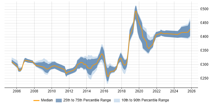 Contractor daily rate distribution trend for Infrastructure Test Analyst job vacancies in the UK excluding London