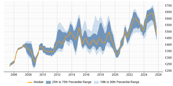 Contractor daily rate distribution trend for jobs in the UK excluding London citing Infrastructure Transformation