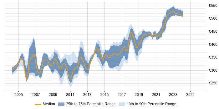 Contractor daily rate distribution trend for jobs in the UK excluding London citing Ingres