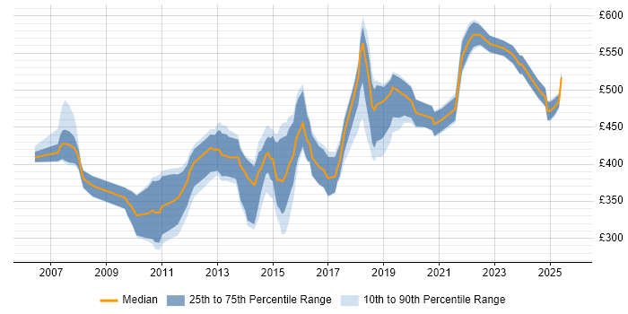 Contractor daily rate distribution trend for jobs in the UK excluding London citing Inmon Methodology