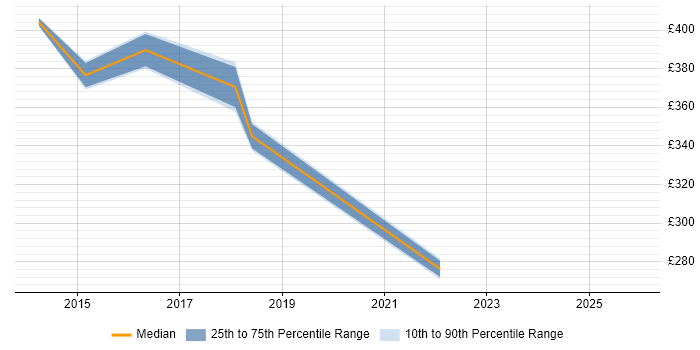 Contractor daily rate distribution trend for Innovation Analyst job vacancies in the UK excluding London