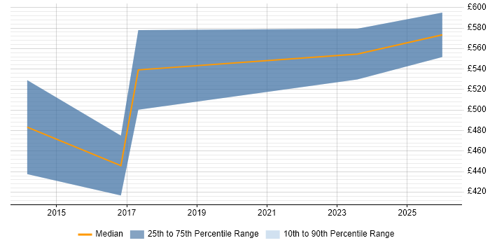 Contractor daily rate distribution trend for Innovation Consultant job vacancies in the UK excluding London