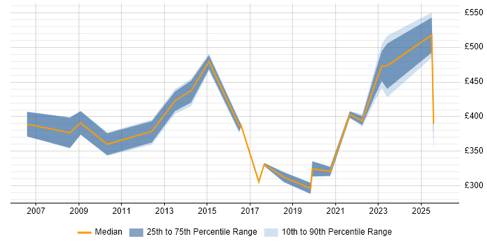Contractor daily rate distribution trend for Innovation Manager job vacancies in the UK excluding London