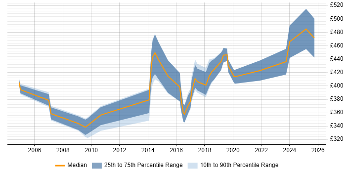 Contractor daily rate distribution trend for Insight Consultant job vacancies in the UK excluding London Contractor daily rate distribution trend for Insight Consultant job vacancies in the UK excluding London
