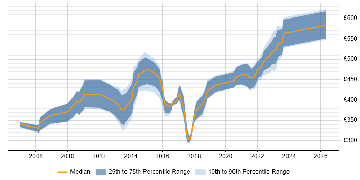 Contractor daily rate distribution trend for Insight Manager job vacancies in the UK excluding London
