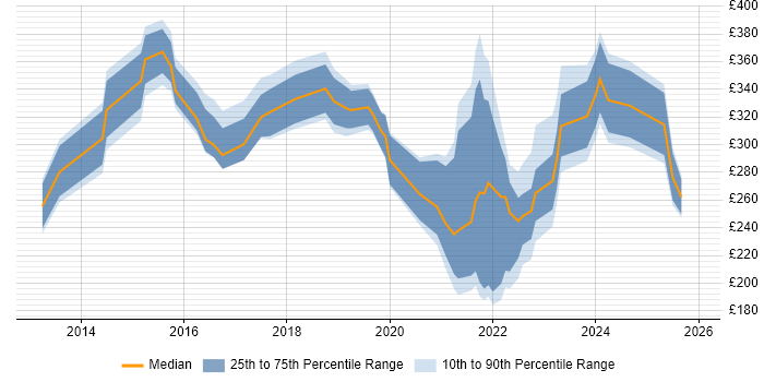 Contractor daily rate distribution trend for jobs in the UK excluding London citing Instagram