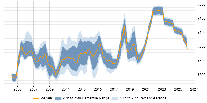Contractor daily rate distribution trend for jobs in the UK excluding London citing InstallShield