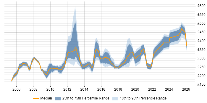 Contractor daily rate distribution trend for jobs in the UK excluding London citing Instructional Design