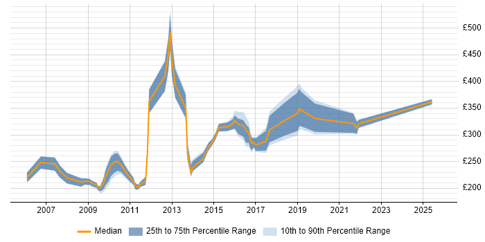 Contractor daily rate distribution trend for Instructional Designer job vacancies in the UK excluding London