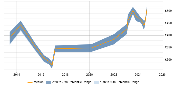 Contractor daily rate distribution trend for jobs in the UK excluding London citing Integrated Workplace Management System Contractor daily rate distribution trend for jobs in the UK excluding London citing Integrated Workplace Management System