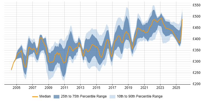 Contractor daily rate distribution trend for Integration Analyst job vacancies in the UK excluding London