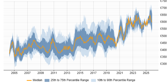 Contractor daily rate distribution trend for Integration Manager job vacancies in the UK excluding London