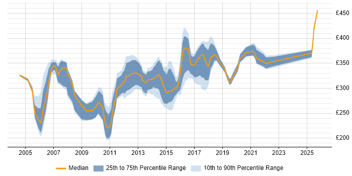 Contractor daily rate distribution trend for Integration Test Analyst job vacancies in the UK excluding London