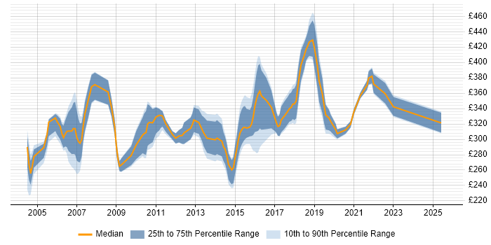 Contractor daily rate distribution trend for Integration Tester job vacancies in the UK excluding London