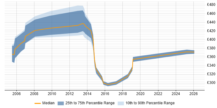 Contractor daily rate distribution trend for jobs in the UK excluding London citing IntelliMatch