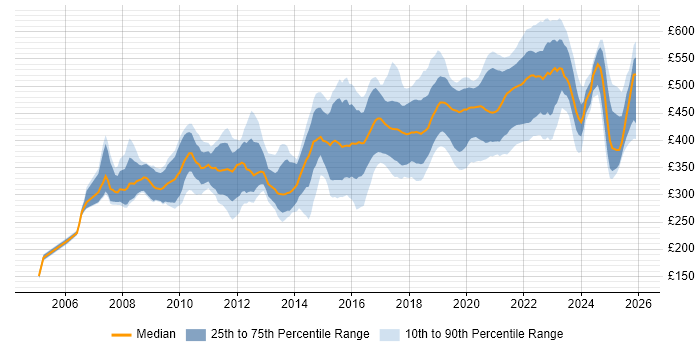Contractor daily rate distribution trend for jobs in the UK excluding London citing Interaction Design