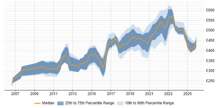 Contractor daily rate distribution trend for Interaction Designer job vacancies in the UK excluding London