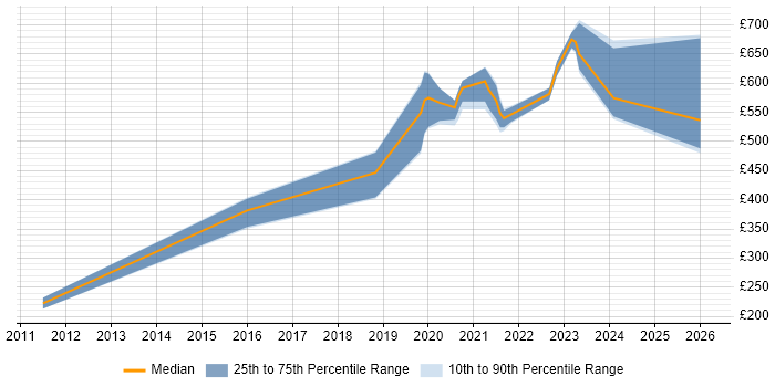 Contractor daily rate distribution trend for jobs in the UK excluding London citing Interactive Application Security Testing