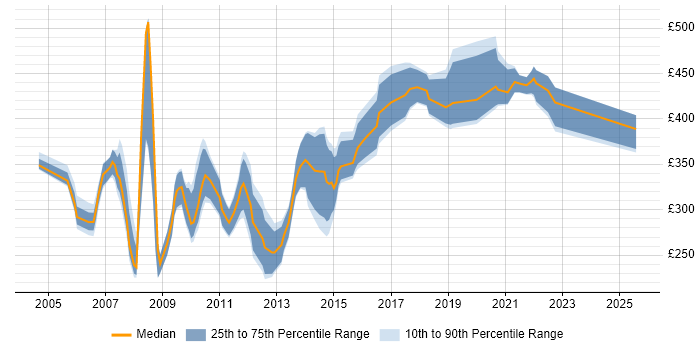 Contractor daily rate distribution trend for Interface Designer job vacancies in the UK excluding London Contractor daily rate distribution trend for Interface Designer job vacancies in the UK excluding London