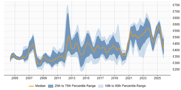 Contractor daily rate distribution trend for jobs in the UK excluding London citing Internal Audit