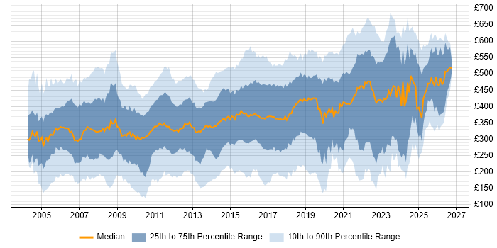 Contractor daily rate distribution trend for jobs in the UK excluding London citing Internet