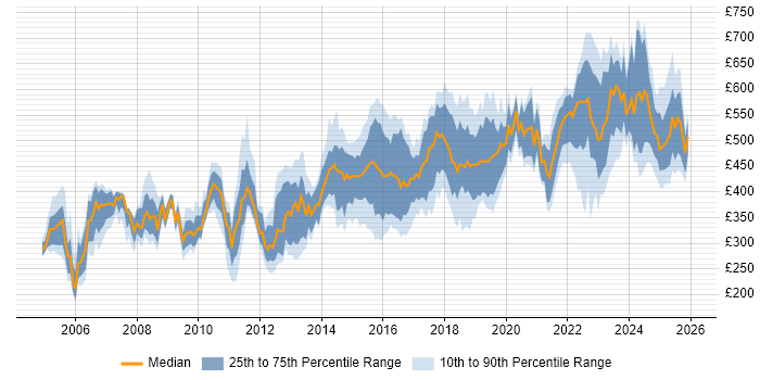 Contractor daily rate distribution trend for jobs in the UK excluding London citing Intrusion Detection