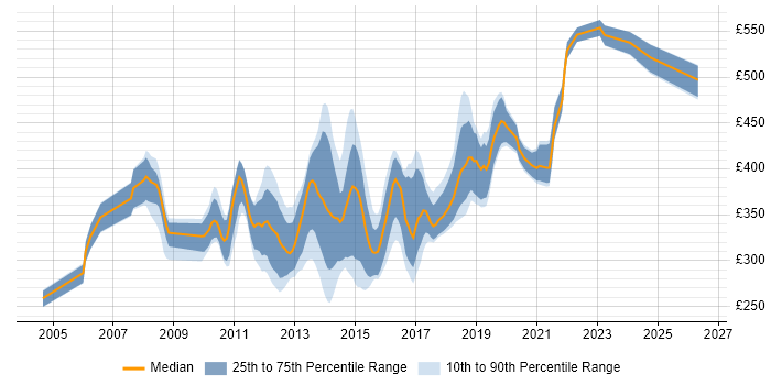 Contractor daily rate distribution trend for jobs in the UK excluding London citing Inversion of Control