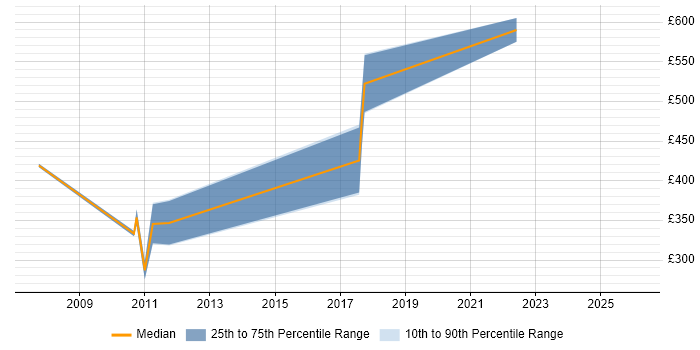 Contractor daily rate distribution trend for Investment Banking Systems Analyst job vacancies in the UK excluding London