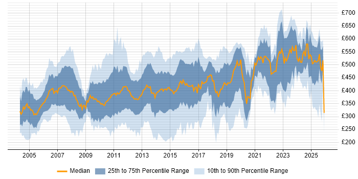 Contractor daily rate distribution trend for jobs in the UK excluding London citing Investment Banking