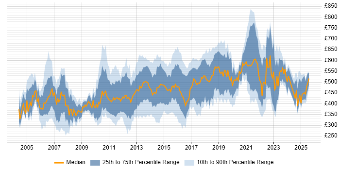 Contractor daily rate distribution trend for jobs in the UK excluding London citing Investment Management Contractor daily rate distribution trend for jobs in the UK excluding London citing Investment Management