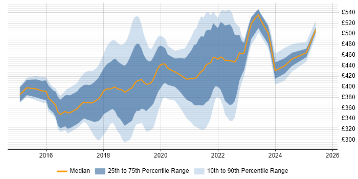 Contractor daily rate distribution trend for jobs in the UK excluding London citing InVision Contractor daily rate distribution trend for jobs in the UK excluding London citing InVision