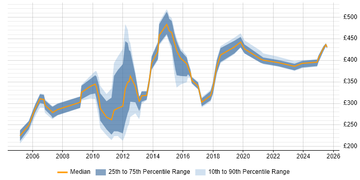 Contractor daily rate distribution trend for jobs in the UK excluding London citing Invoice Processing