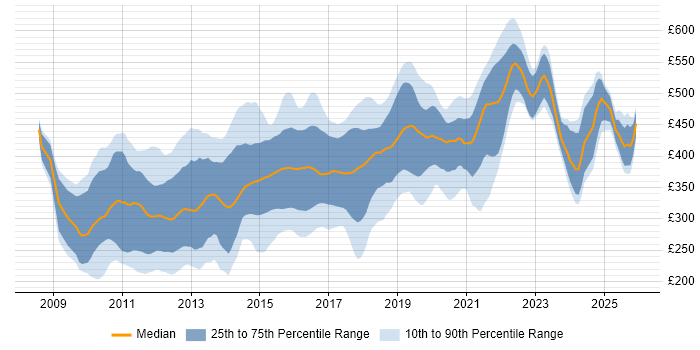 Contractor daily rate distribution trend for jobs in the UK excluding London citing iOS Development
