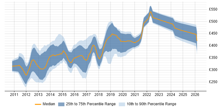 Contractor daily rate distribution trend for jobs in the UK excluding London citing iOS SDK