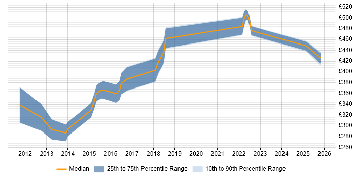 Contractor daily rate distribution trend for iOS Software Engineer job vacancies in the UK excluding London