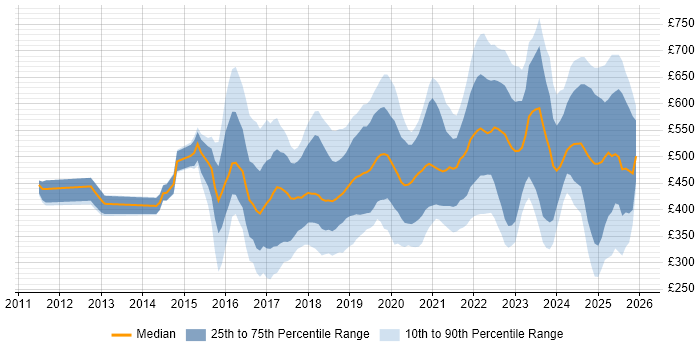 Contractor daily rate distribution trend for jobs in the UK excluding London citing IoT