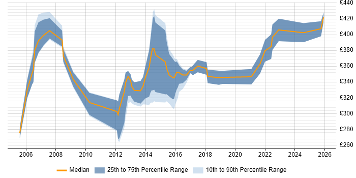 Contractor daily rate distribution trend for IP Design Engineer job vacancies in the UK excluding London