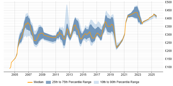 Contractor daily rate distribution trend for IP Engineer job vacancies in the UK excluding London
