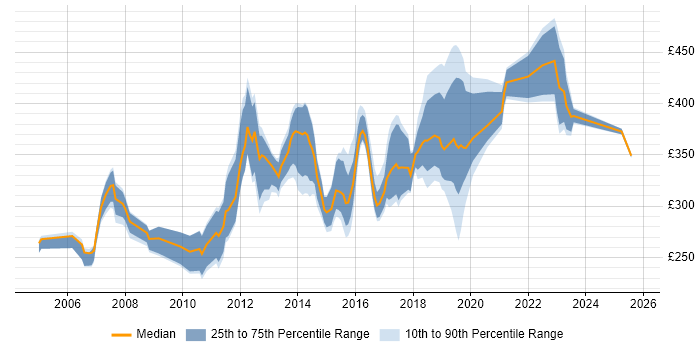 Contractor daily rate distribution trend for IP Network Engineer job vacancies in the UK excluding London Contractor daily rate distribution trend for IP Network Engineer job vacancies in the UK excluding London