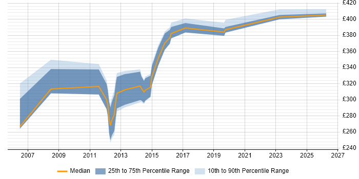 Contractor daily rate distribution trend for IP Security Engineer job vacancies in the UK excluding London