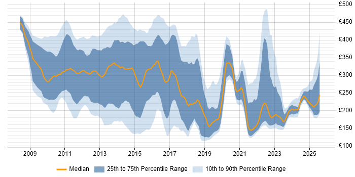Contractor daily rate distribution trend for jobs in the UK excluding London citing iPhone
